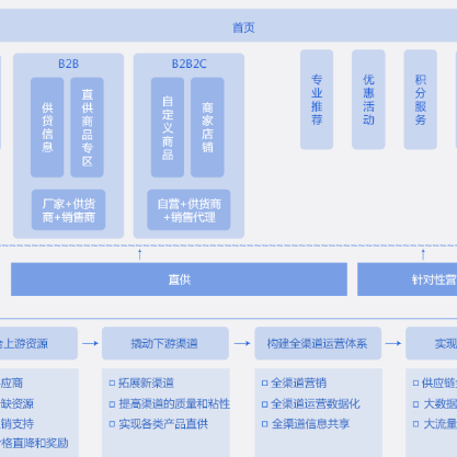陇南B2B供应链管理系统
